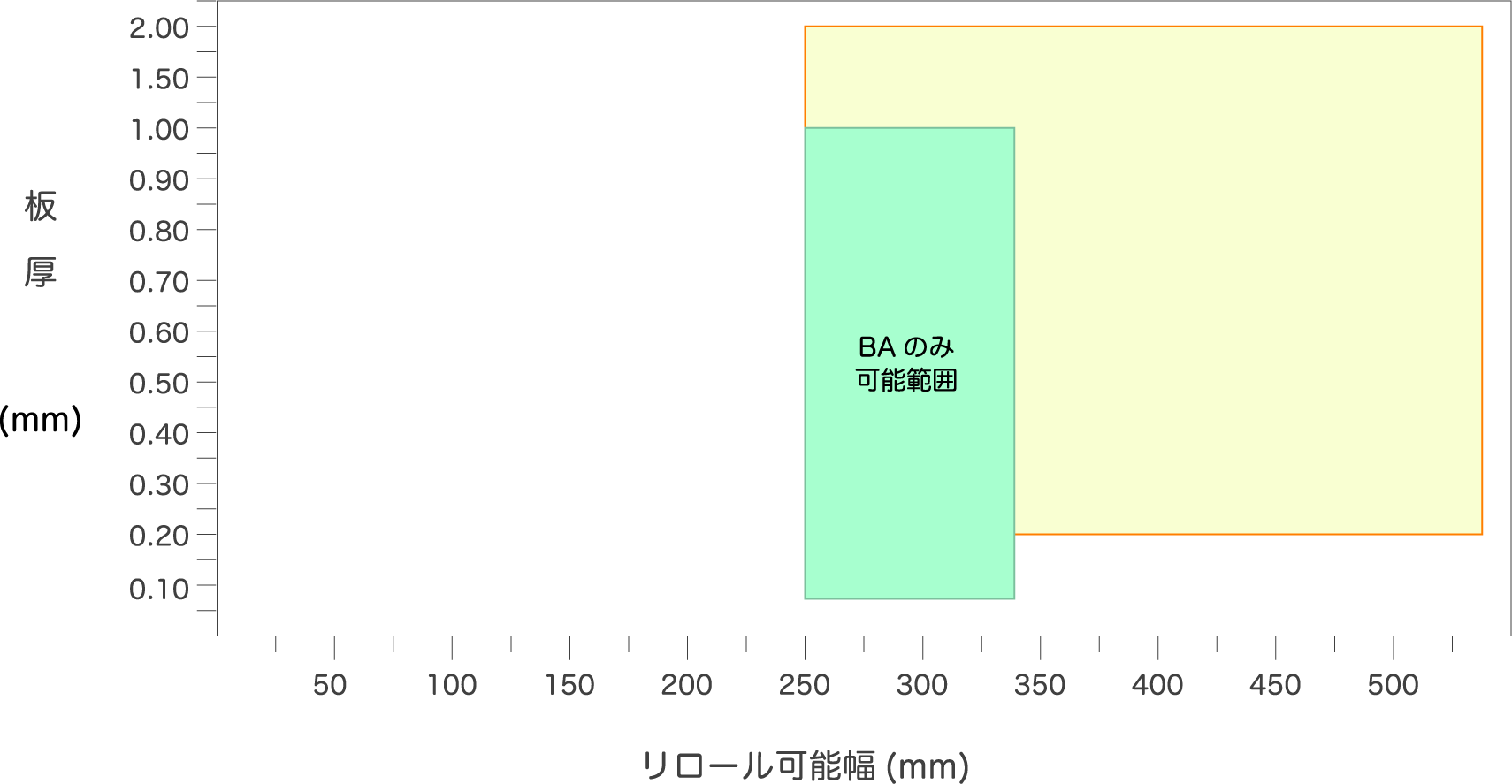 薄板リロール　製造可能範囲 ： BA・2D・2B・CSP